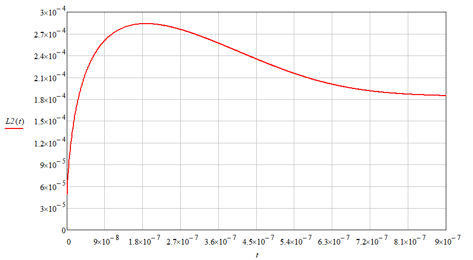 Inductive Generator Curve COP in an inductive parametric circuit of the second kind. Parametric ...