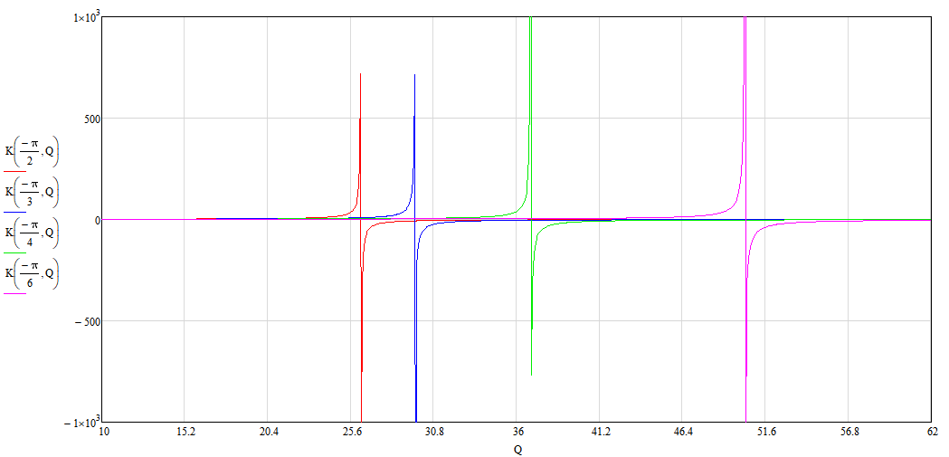 The dependence of the increase in efficiency on the angle alpha and quality factor Q
