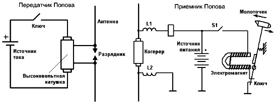 Схема первого передатчика и приёмника А.С. Попова