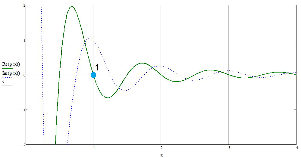 Graph of the wave interaction of an electron and a proton in a protium atom